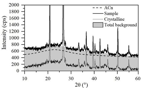 Section Of An Xrd Pattern Indicating The Contribution Of Amorphous