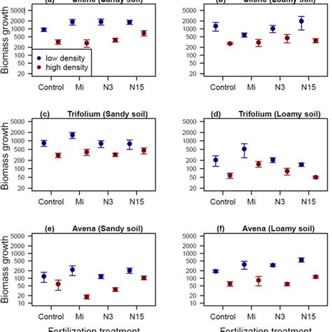 The Effects Of Fertilization Treatments And Sowing Density On The