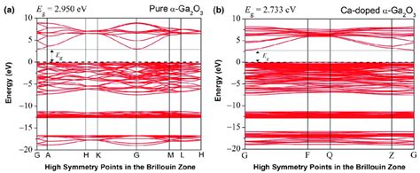 Energy Band Structure Diagram Of A Pure Ga O And B Ca Doped