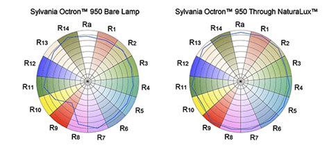 Full Spectrum Fluorescent Lighting A Review Of Its Effects On ...