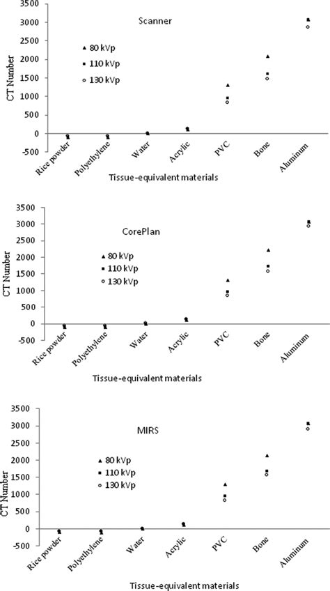 Variations In Mean Ct Numbers Among Different Energies Of Scanner Kvp Download Scientific