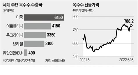 귀한 몸 옥수수우크라서 1500만t 썩힐 판 한국경제