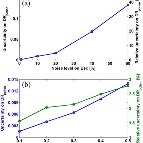 Examples Of Estimated Uncertainties Left Y Axis And Relative