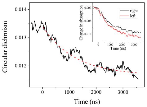 Ijms Free Full Text Nanosecond T Jump Experiment In Polyglutamic