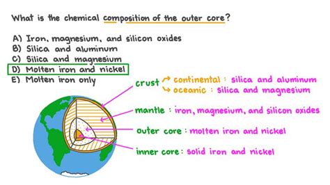 Lesson Components Of Earth Nagwa