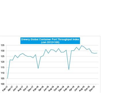 Drewry Port Throughput Indices For March 2020 AJOT