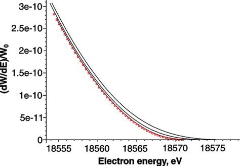 Tritium Beta Spectrum Near Its End Point Dashed Line Corresponds To M