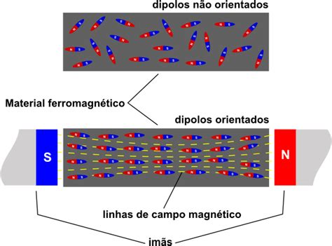 Blog de Física Conhecendo as linhas de campo magnético de um ímã