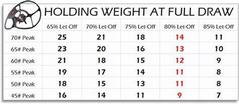 compound bow let-off holding weight chart highlight