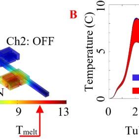 D Heat Transfer Analyses Were Performed On The Micropump A The