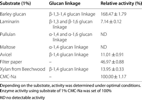 Substrate Specificity Analysis Of Recombinant Enzyme And The Original