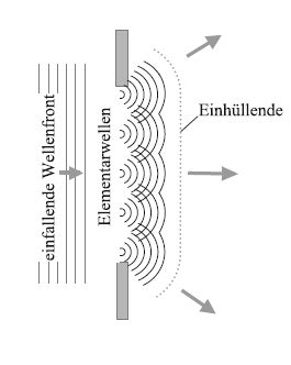 Interferenz Beugung Spalt GItter Karteikarten Quizlet