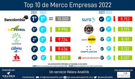 Merco Empresas Las Compa As Con Mejor Reputaci N En Colombia