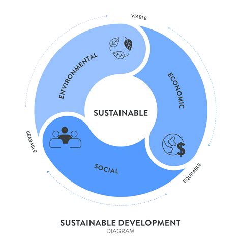 Three Pillars Of Sustainable Development Framework Diagram Chart