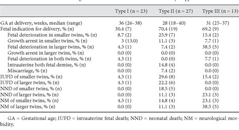 Table 1 From Perinatal Outcome Of Monochorionic Twins With Selective