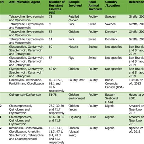 Prevalence of Enterococcus spp. | Download Scientific Diagram