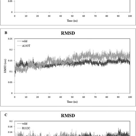 The Root Mean Square Deviation RMSD Of Wild Type Black And Variants