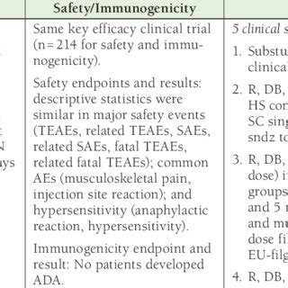 Efficacy Safety Immunogenicity PK PD And Analytical Functional