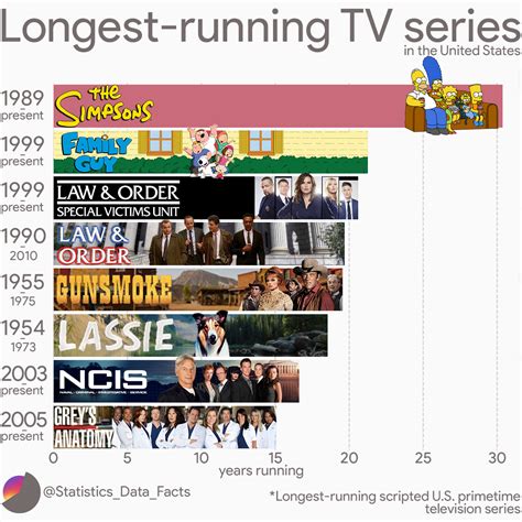 Longest-running TV series in the United States