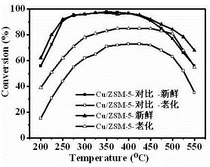 Copper Based Molecular Sieve Catalyst As Well As Preparation Method And