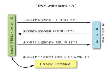 個人住民税の納付方法（特別徴収と普通徴収）｜福岡県筑前町