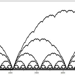 Scatterplot of Hofstadter's Q-sequence for initial generations ...