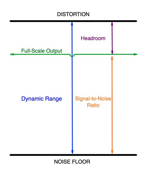 What Is Noise Floor In Compression Machines Viewfloor Co