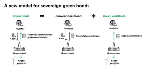 SOVEREIGN GREEN BONDS Optimize IAS