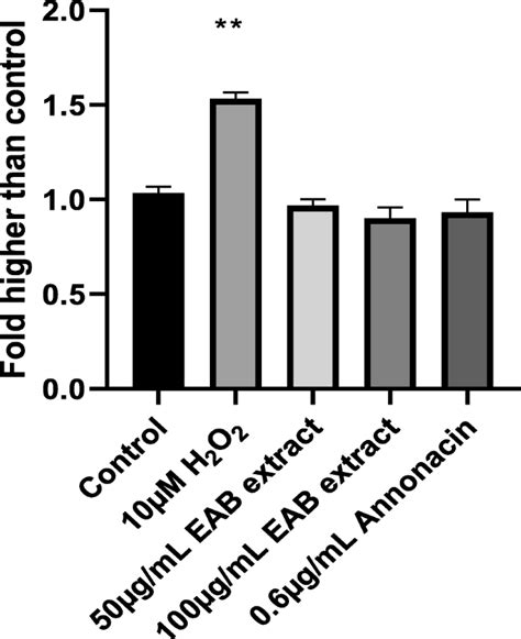 Selective Cytotoxic And Anti Metastatic Activity In DU 145 Prostate