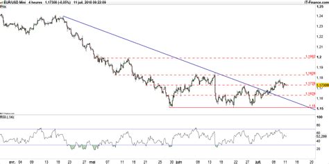 EUR USD La paire Euro Dollar a t elle déjà achevé son rebond