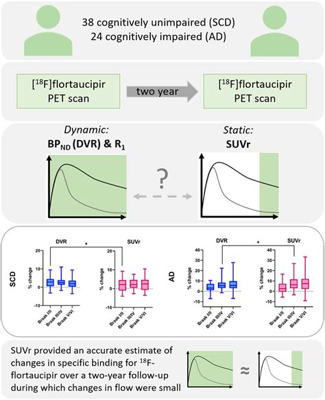 Longitudinal Tau Pet Using 18f Flortaucipir The Effect Of Relative