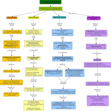 Mapa Conceptual Paradigmas Images Hot Sex Picture