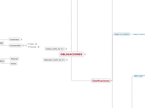 Obligaciones Mind Map