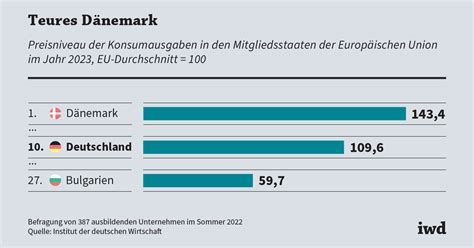 EU Wo Das Leben Besonders Teuer Ist Iwd De