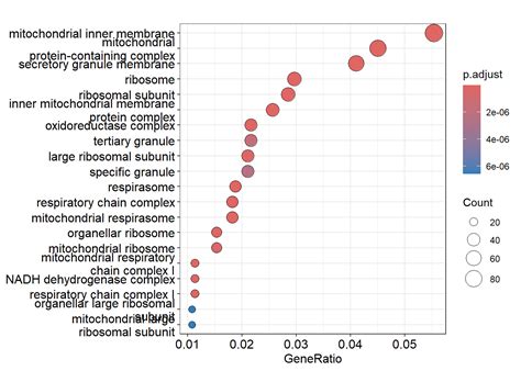 Pathway Analysis A Gentle Introduction To R For Biologists