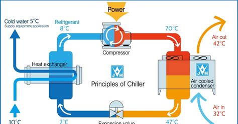 Chiller Working Principle With Diagram Chiller Operation Explained At ...