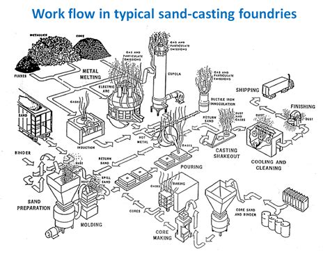 Sand Casting Sand Casting Process Sand Casting Mould