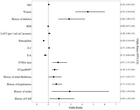 Predictors Of Exercise Capacity In Patients With Hypertrophic