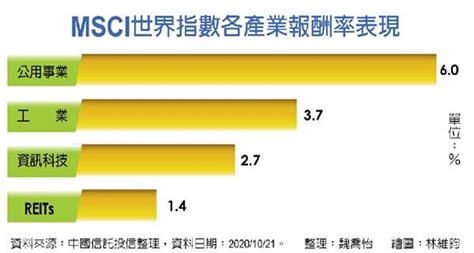 利多加持 實質資產後市看俏 理財 工商時報