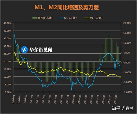 谈一下最近的m1、m2的增速问题 知乎