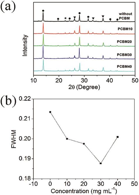 A Xrd Patterns Of Perovskite Layers Without And With Different Pcbm