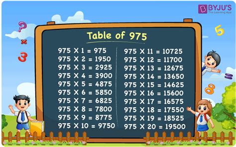 Multiplication Table of 975 or 20 Times Table of 975.
