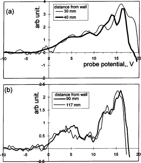 Radial Distributions Of Plasma Space And Floating Potentials And Download Scientific Diagram