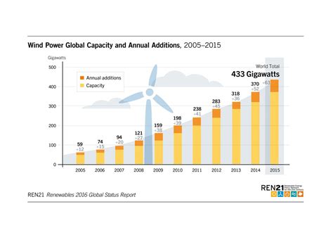 China Is Driving Global Renewable Energy Growth In 6 Graphs Vox