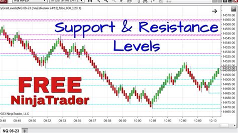 Free NinjaTrader Support And Resistance Levels Indicator Accurate