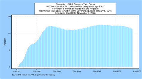 Sas Weekly Forecast November 3 2023 Negative Treasury Spread Wavers Sas Institute Inc