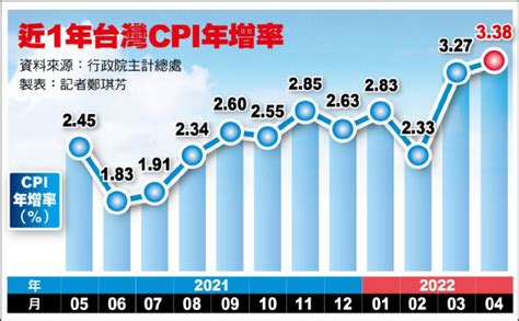 4月cpi年增率上衝3 38 漲幅9年半最大 物價壓力飆漲 自由電子報 Line Today