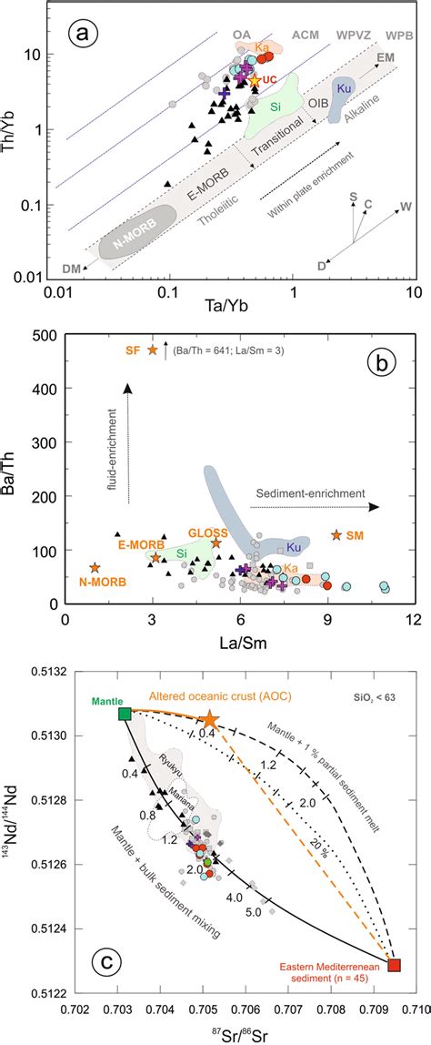 A Ta Yb Vs Th Yb Diagram After Pearce Average Upper Crust Uc