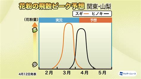 【第五回花粉飛散傾向】西日本は来週にも、東日本や東北も4月下旬には花粉ピーク越え Weathernews Inc