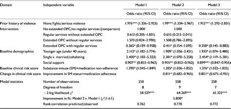 Involuntary Out Patient Commitment And Reduction Of Violent Behaviour